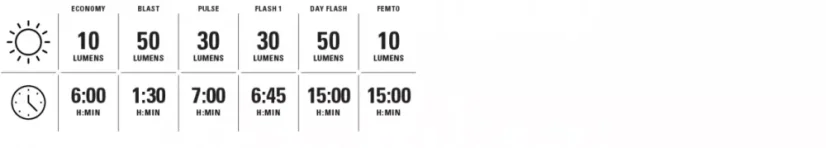 LEZYNE predné LED svetlo FEMTO USB-C DRIVE - Varianta: červené